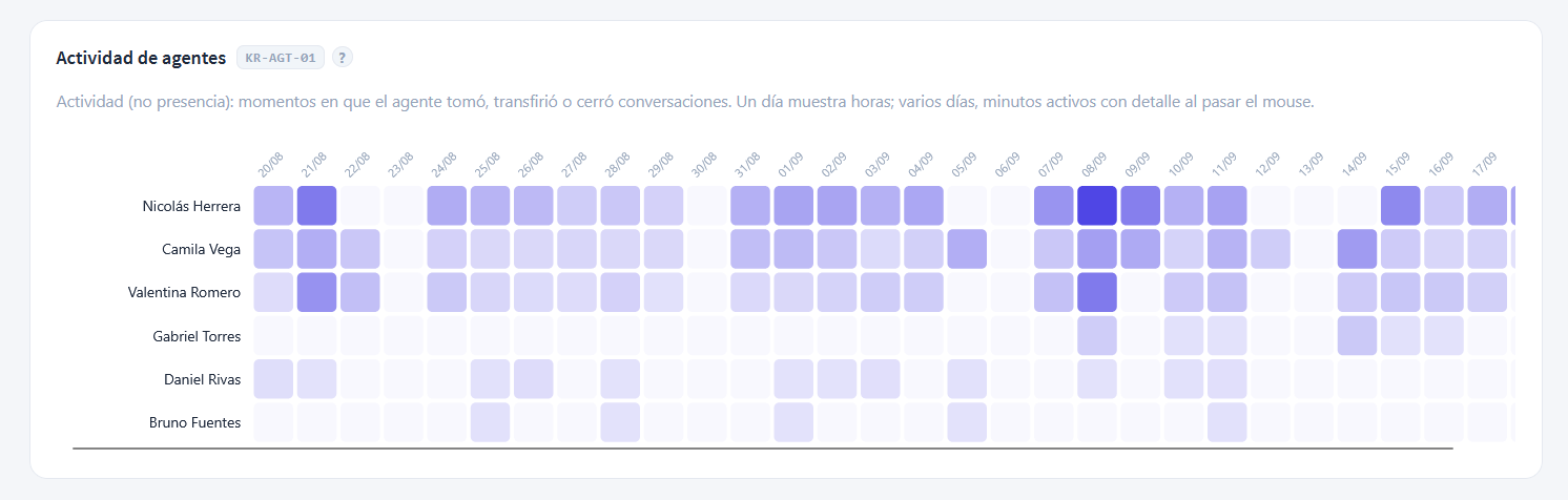 Agent activity