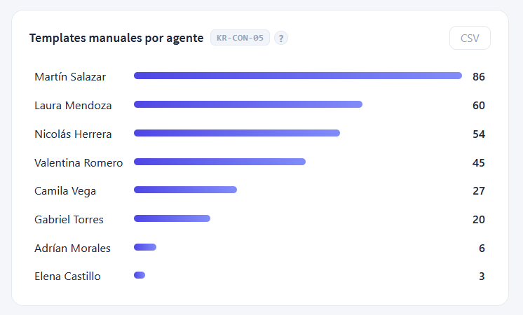 Manual templates by agent