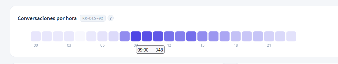 Conversations by hour