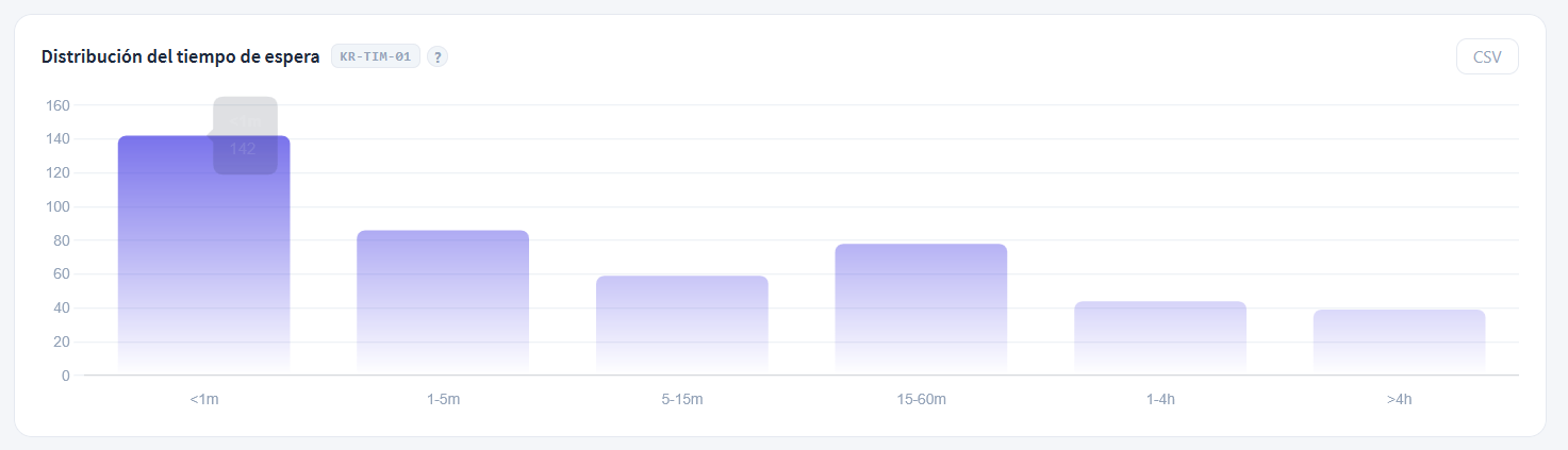 Wait-time distribution