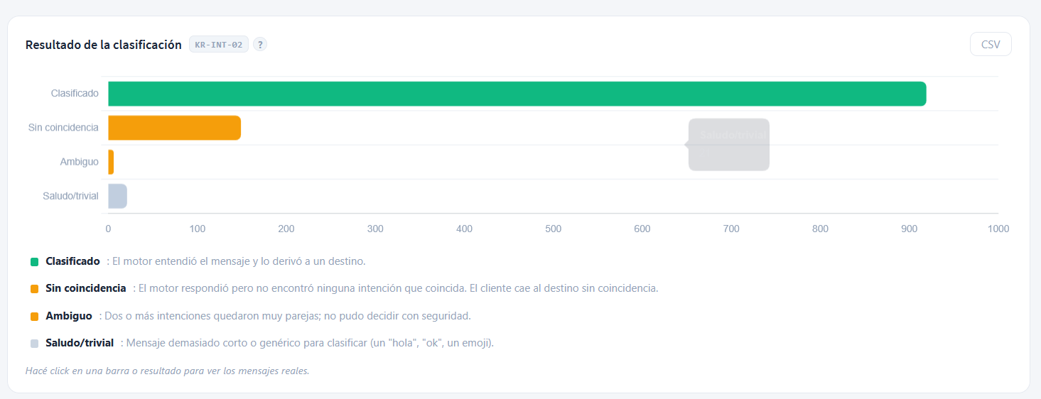 Resultado de la clasificación