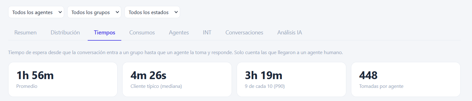 KPIs de tiempo de espera